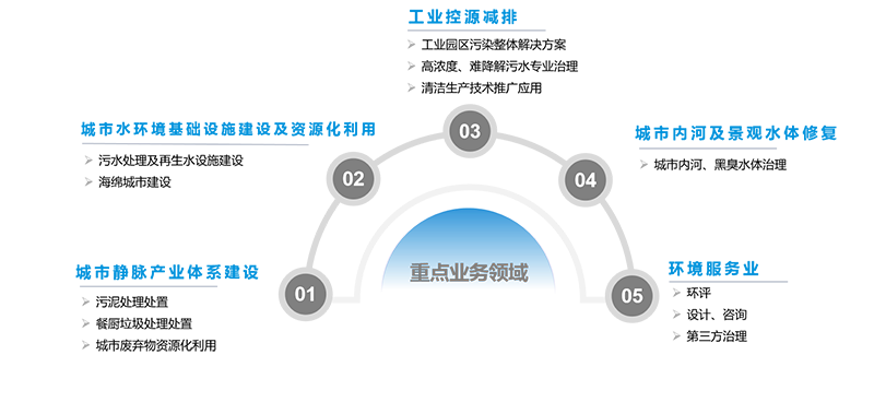 區(qū)域環(huán)境綜合治理89